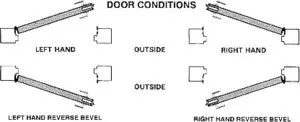 A diagram of door conditions outside and inside.